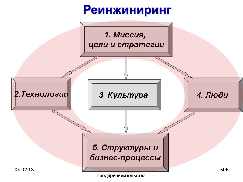 04.02.13 Экономика предприятия и предпринимательства 596 1. Миссия, цели и стратегии 2.Технологии 5. 04.02.13 Экономика предприятия и предпринимательства 596 1. Миссия, цели и стратегии 2.Технологии 5.